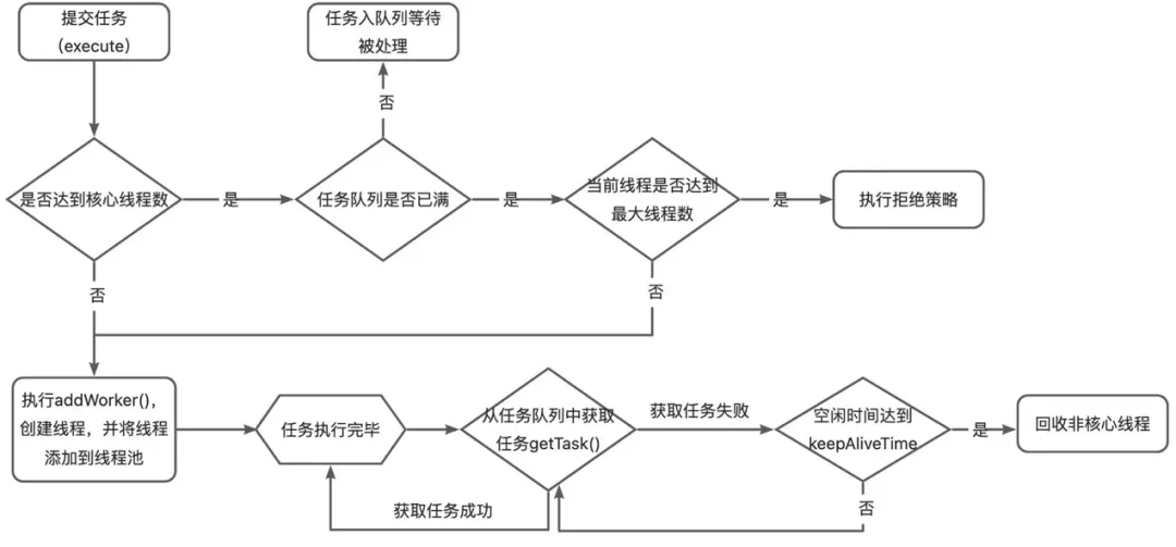 线程池的执行流程