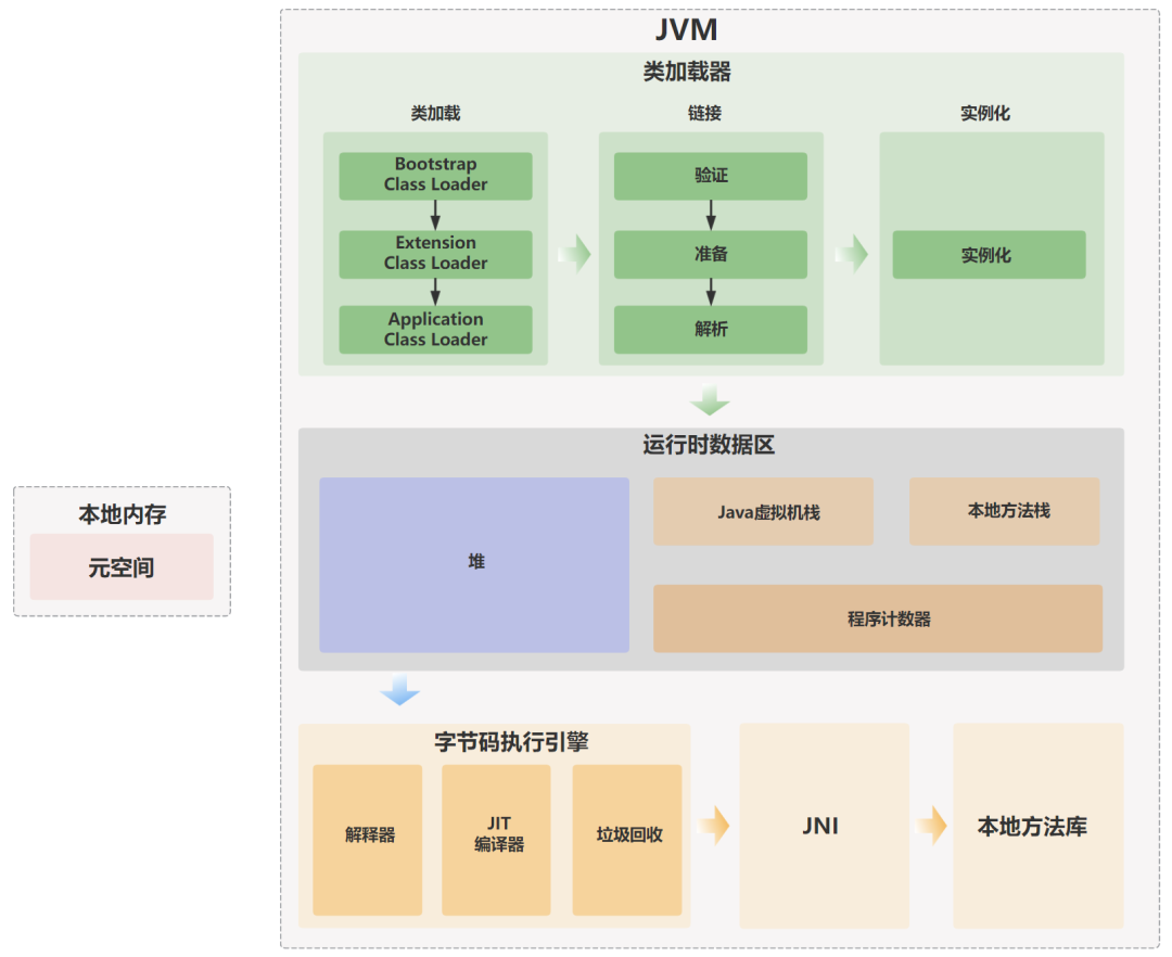 JVM组织结构图